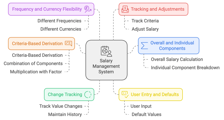 Oracle Hcm Components Oracle HCM Cloud: Rates-based Salary Components Introduction | HCM ...