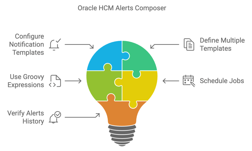 Oracle Hcm Components Oracle HCM Alerts Composer Quick Start | HCM Cloud Hub